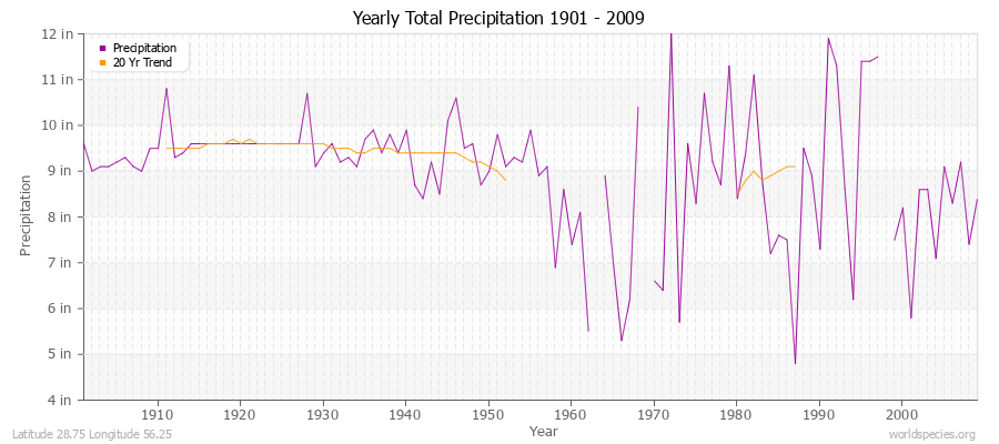 Yearly Total Precipitation 1901 - 2009 (English) Latitude 28.75 Longitude 56.25