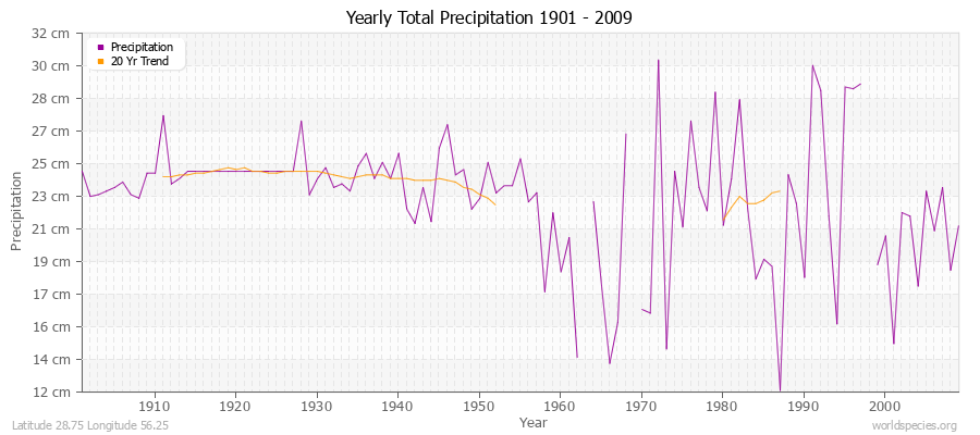 Yearly Total Precipitation 1901 - 2009 (Metric) Latitude 28.75 Longitude 56.25