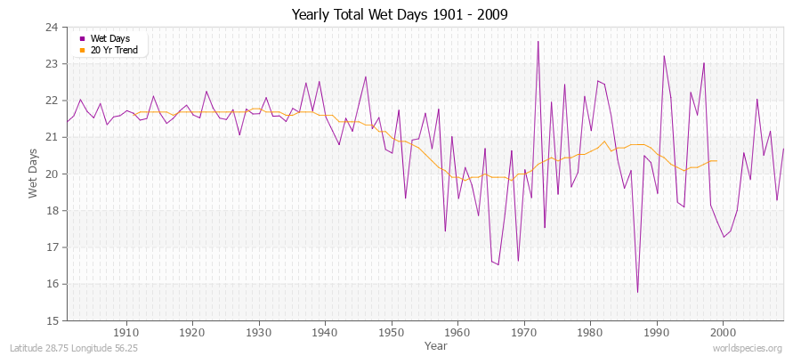 Yearly Total Wet Days 1901 - 2009 Latitude 28.75 Longitude 56.25