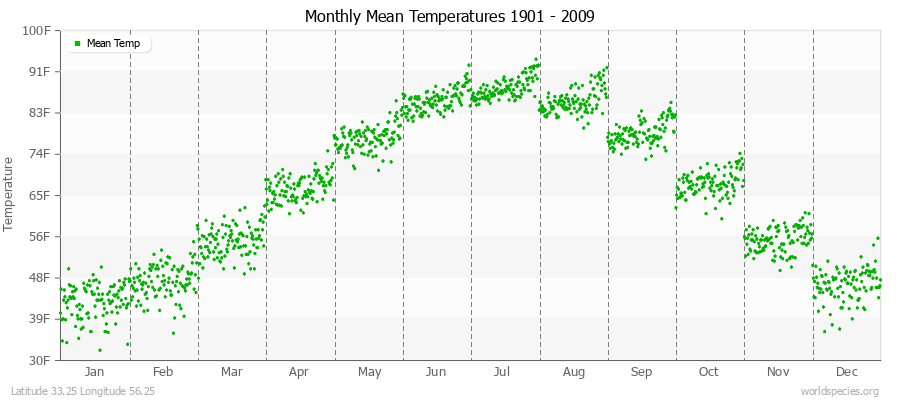 Monthly Mean Temperatures 1901 - 2009 (English) Latitude 33.25 Longitude 56.25