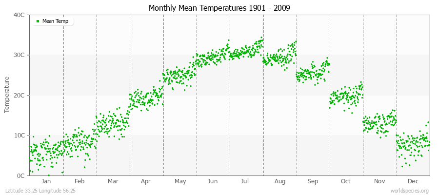 Monthly Mean Temperatures 1901 - 2009 (Metric) Latitude 33.25 Longitude 56.25