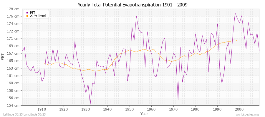 Yearly Total Potential Evapotranspiration 1901 - 2009 (Metric) Latitude 33.25 Longitude 56.25
