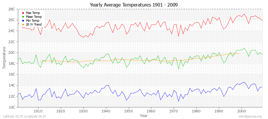 Yearly Average Temperatures 2010 - 2009 (Metric) Latitude 35.75 Longitude 56.25