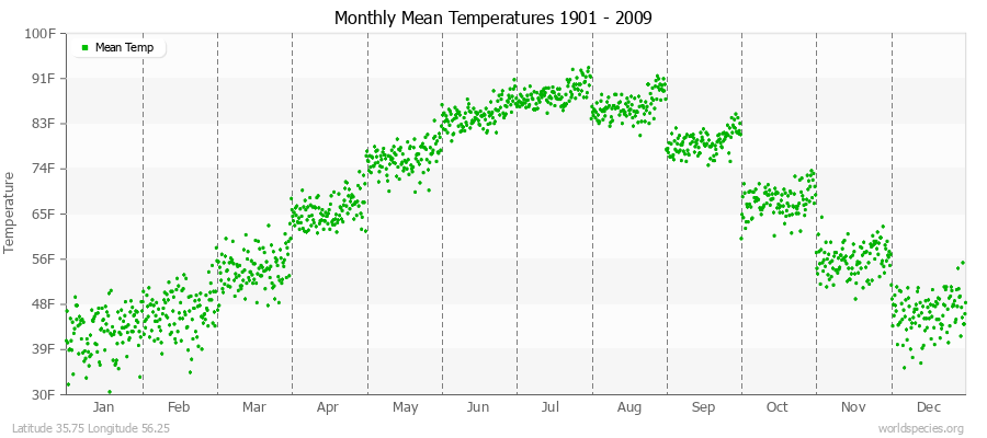 Monthly Mean Temperatures 1901 - 2009 (English) Latitude 35.75 Longitude 56.25