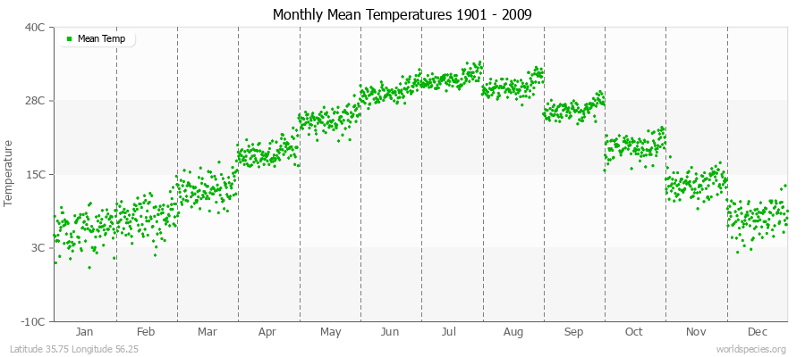 Monthly Mean Temperatures 1901 - 2009 (Metric) Latitude 35.75 Longitude 56.25