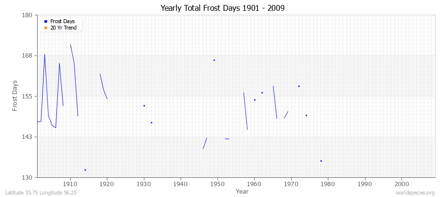 Yearly Total Frost Days 1901 - 2009 Latitude 35.75 Longitude 56.25