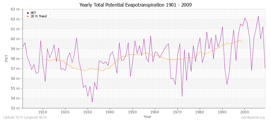 Yearly Total Potential Evapotranspiration 1901 - 2009 (English) Latitude 35.75 Longitude 56.25