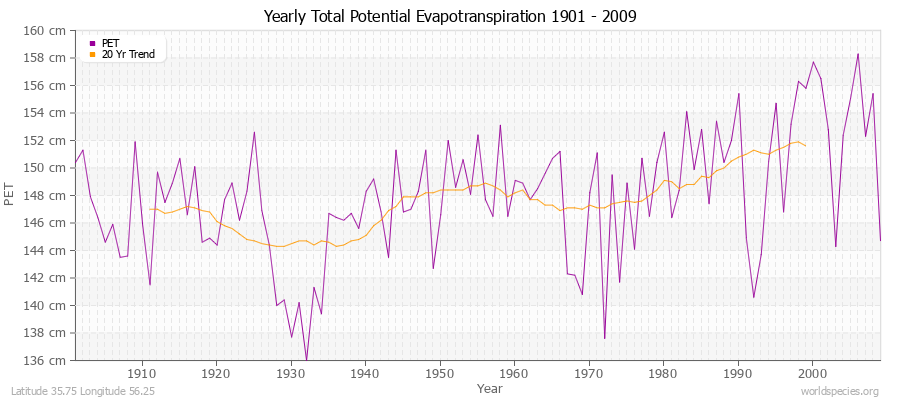 Yearly Total Potential Evapotranspiration 1901 - 2009 (Metric) Latitude 35.75 Longitude 56.25