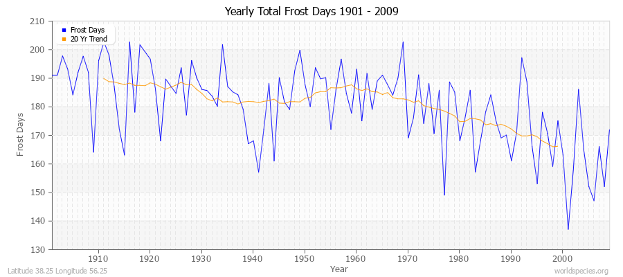 Yearly Total Frost Days 1901 - 2009 Latitude 38.25 Longitude 56.25