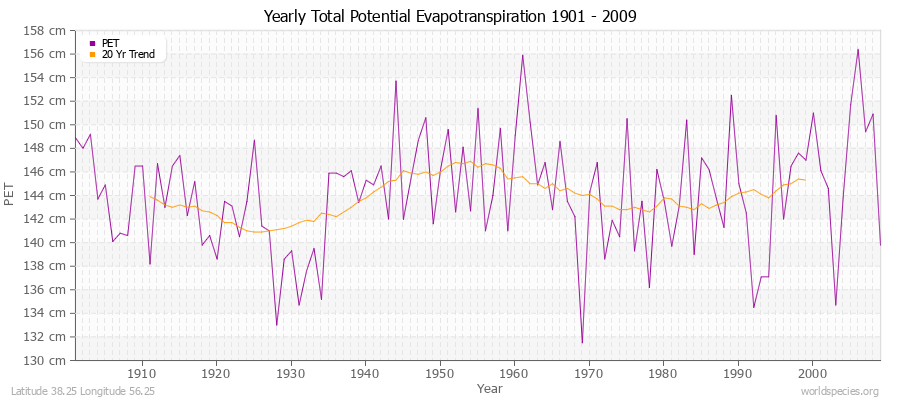 Yearly Total Potential Evapotranspiration 1901 - 2009 (Metric) Latitude 38.25 Longitude 56.25