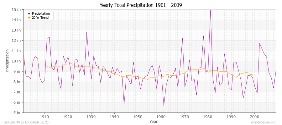 Yearly Total Precipitation 1901 - 2009 (English) Latitude 38.25 Longitude 56.25