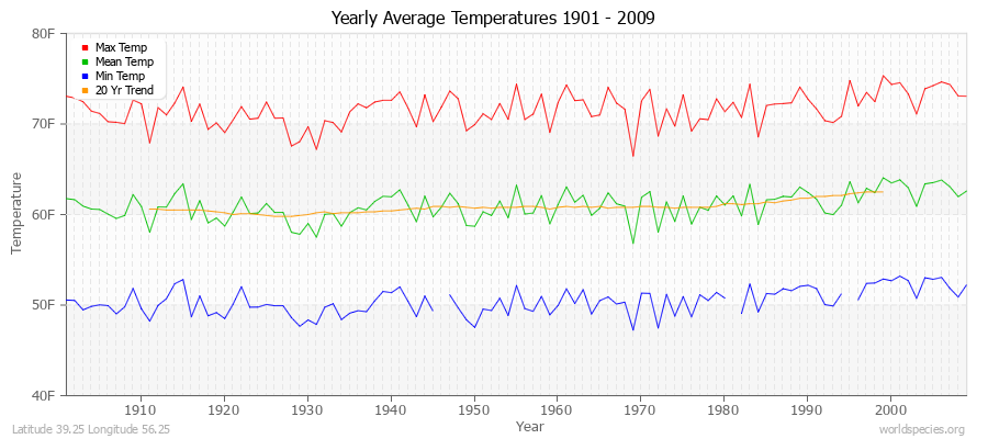 Yearly Average Temperatures 2010 - 2009 (English) Latitude 39.25 Longitude 56.25