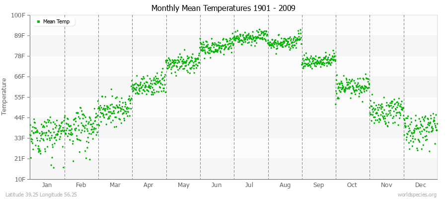 Monthly Mean Temperatures 1901 - 2009 (English) Latitude 39.25 Longitude 56.25