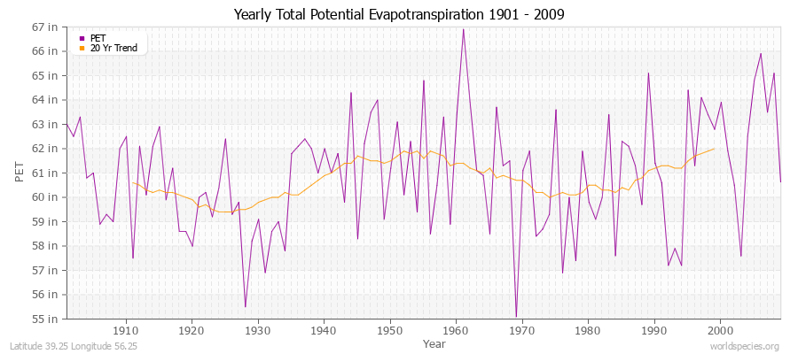 Yearly Total Potential Evapotranspiration 1901 - 2009 (English) Latitude 39.25 Longitude 56.25