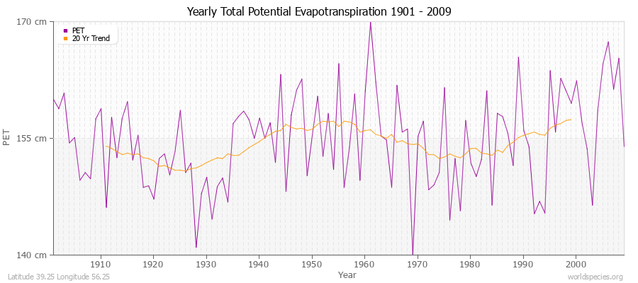 Yearly Total Potential Evapotranspiration 1901 - 2009 (Metric) Latitude 39.25 Longitude 56.25