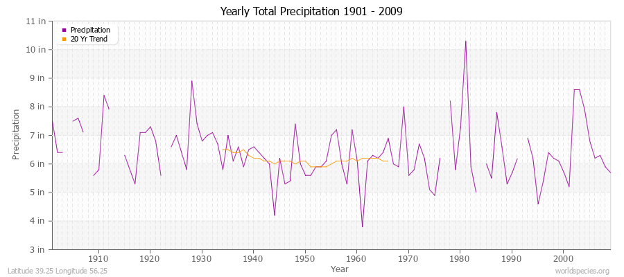 Yearly Total Precipitation 1901 - 2009 (English) Latitude 39.25 Longitude 56.25
