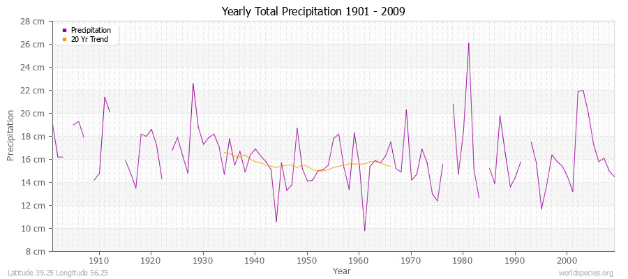 Yearly Total Precipitation 1901 - 2009 (Metric) Latitude 39.25 Longitude 56.25
