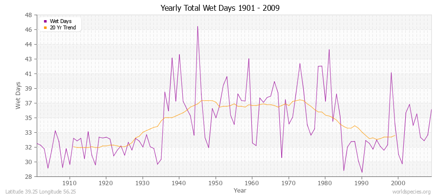 Yearly Total Wet Days 1901 - 2009 Latitude 39.25 Longitude 56.25