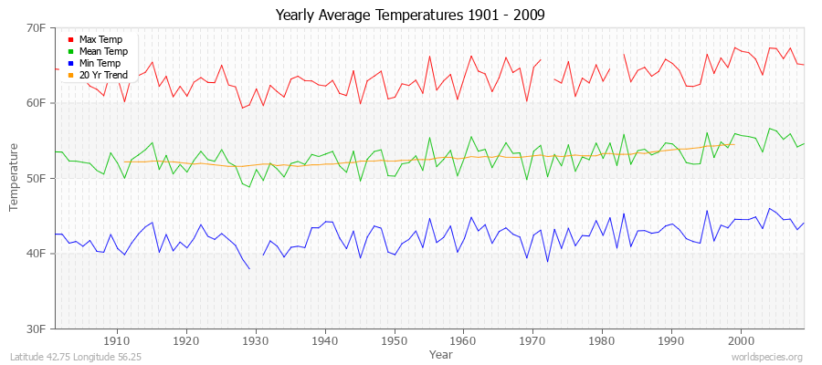 Yearly Average Temperatures 2010 - 2009 (English) Latitude 42.75 Longitude 56.25