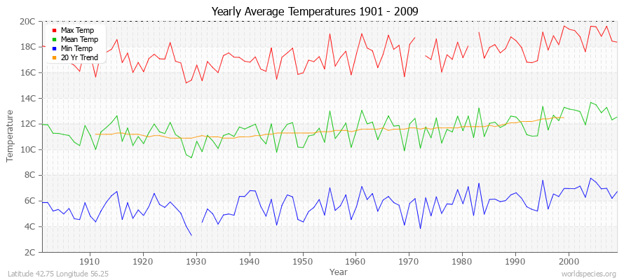 Yearly Average Temperatures 2010 - 2009 (Metric) Latitude 42.75 Longitude 56.25