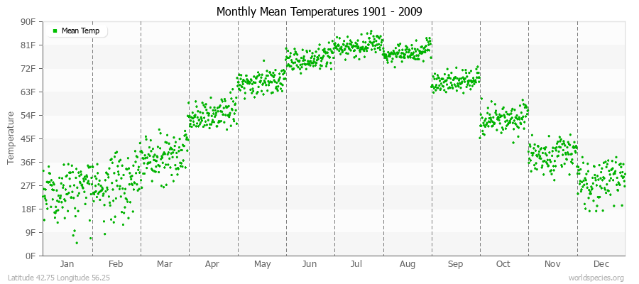 Monthly Mean Temperatures 1901 - 2009 (English) Latitude 42.75 Longitude 56.25