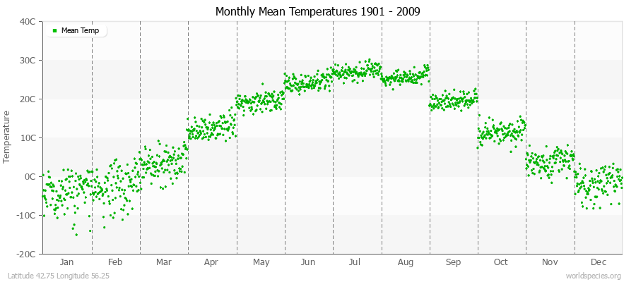 Monthly Mean Temperatures 1901 - 2009 (Metric) Latitude 42.75 Longitude 56.25