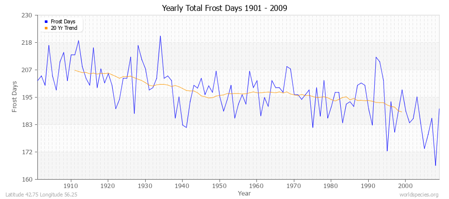 Yearly Total Frost Days 1901 - 2009 Latitude 42.75 Longitude 56.25