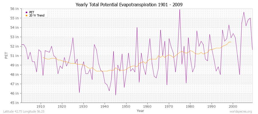 Yearly Total Potential Evapotranspiration 1901 - 2009 (English) Latitude 42.75 Longitude 56.25