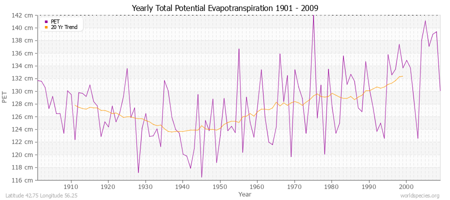 Yearly Total Potential Evapotranspiration 1901 - 2009 (Metric) Latitude 42.75 Longitude 56.25