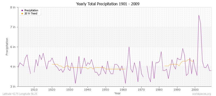 Yearly Total Precipitation 1901 - 2009 (English) Latitude 42.75 Longitude 56.25