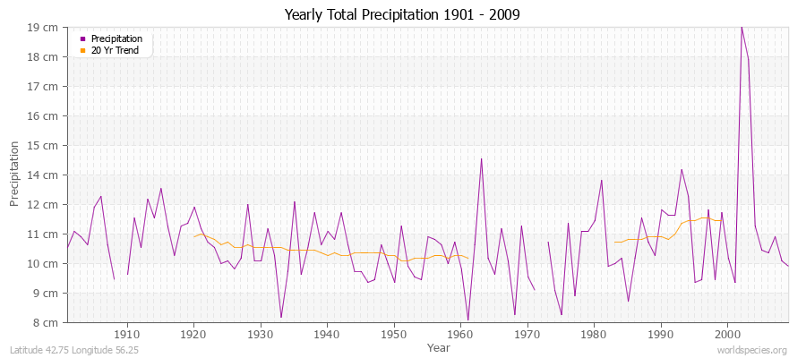 Yearly Total Precipitation 1901 - 2009 (Metric) Latitude 42.75 Longitude 56.25