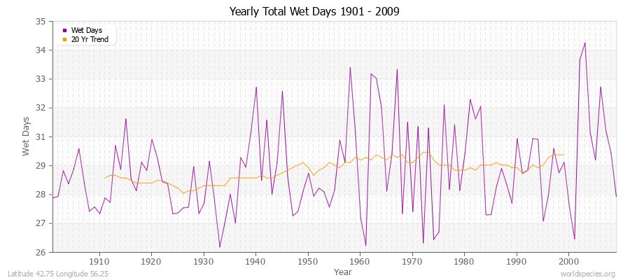 Yearly Total Wet Days 1901 - 2009 Latitude 42.75 Longitude 56.25