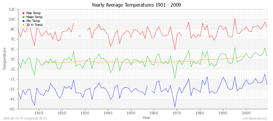 Yearly Average Temperatures 2010 - 2009 (Metric) Latitude 55.75 Longitude 56.25