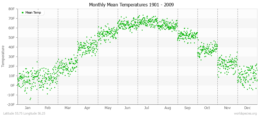 Monthly Mean Temperatures 1901 - 2009 (English) Latitude 55.75 Longitude 56.25
