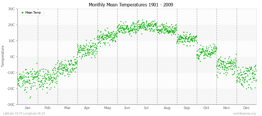 Monthly Mean Temperatures 1901 - 2009 (Metric) Latitude 55.75 Longitude 56.25