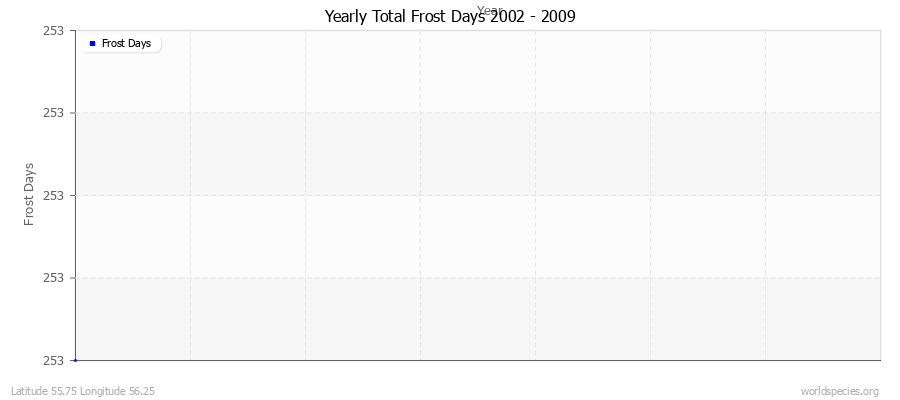 Yearly Total Frost Days 2002 - 2009 Latitude 55.75 Longitude 56.25