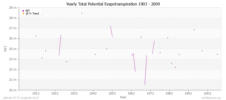 Yearly Total Potential Evapotranspiration 1903 - 2009 (English) Latitude 55.75 Longitude 56.25