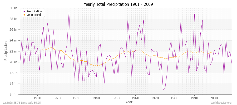 Yearly Total Precipitation 1901 - 2009 (English) Latitude 55.75 Longitude 56.25