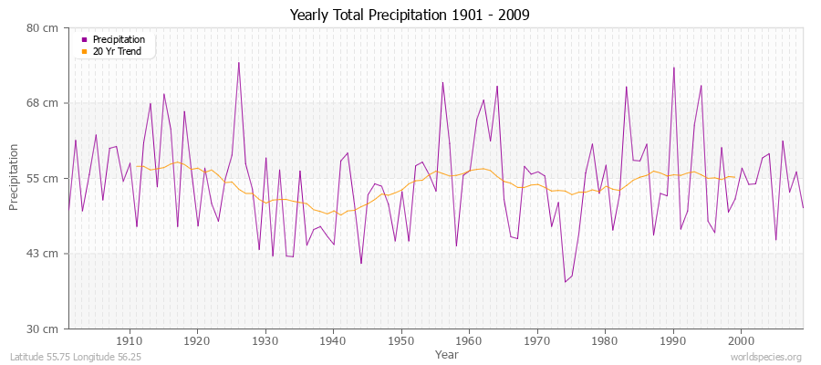 Yearly Total Precipitation 1901 - 2009 (Metric) Latitude 55.75 Longitude 56.25