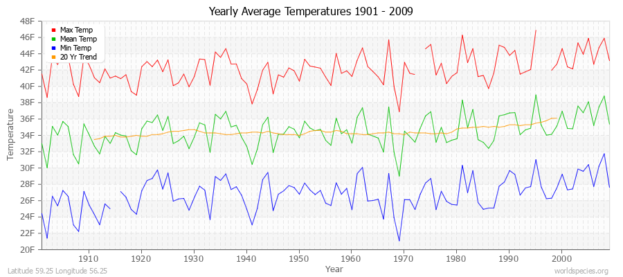 Yearly Average Temperatures 2010 - 2009 (English) Latitude 59.25 Longitude 56.25