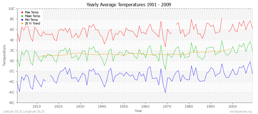 Yearly Average Temperatures 2010 - 2009 (Metric) Latitude 59.25 Longitude 56.25