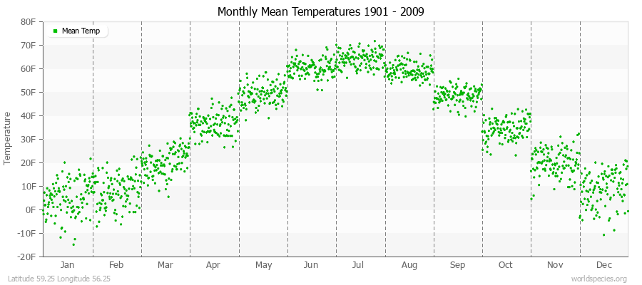 Monthly Mean Temperatures 1901 - 2009 (English) Latitude 59.25 Longitude 56.25