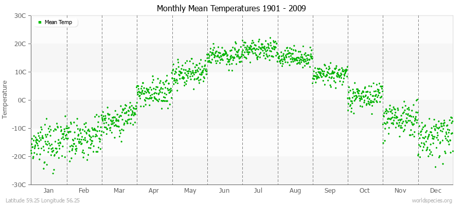 Monthly Mean Temperatures 1901 - 2009 (Metric) Latitude 59.25 Longitude 56.25