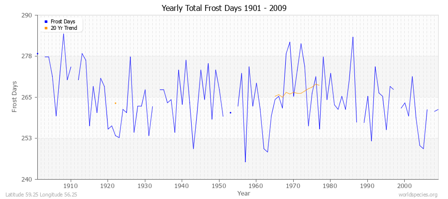 Yearly Total Frost Days 1901 - 2009 Latitude 59.25 Longitude 56.25