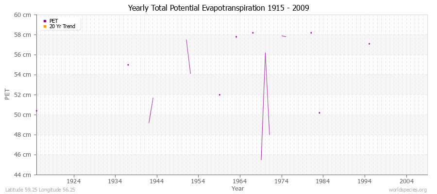 Yearly Total Potential Evapotranspiration 1915 - 2009 (Metric) Latitude 59.25 Longitude 56.25