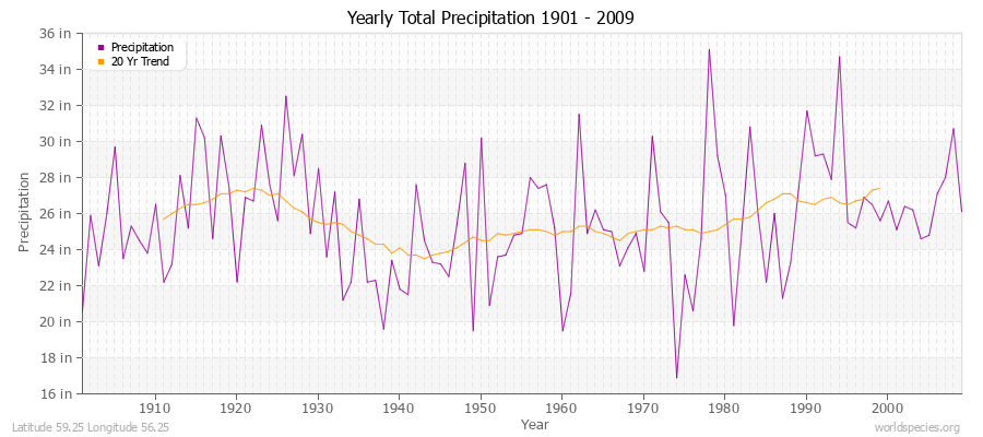 Yearly Total Precipitation 1901 - 2009 (English) Latitude 59.25 Longitude 56.25