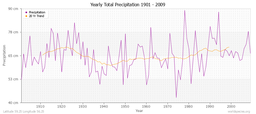 Yearly Total Precipitation 1901 - 2009 (Metric) Latitude 59.25 Longitude 56.25