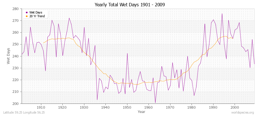 Yearly Total Wet Days 1901 - 2009 Latitude 59.25 Longitude 56.25