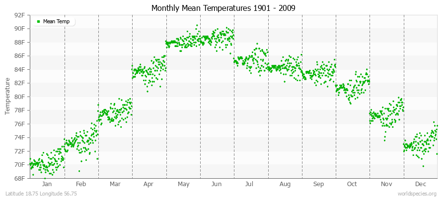 Monthly Mean Temperatures 1901 - 2009 (English) Latitude 18.75 Longitude 56.75