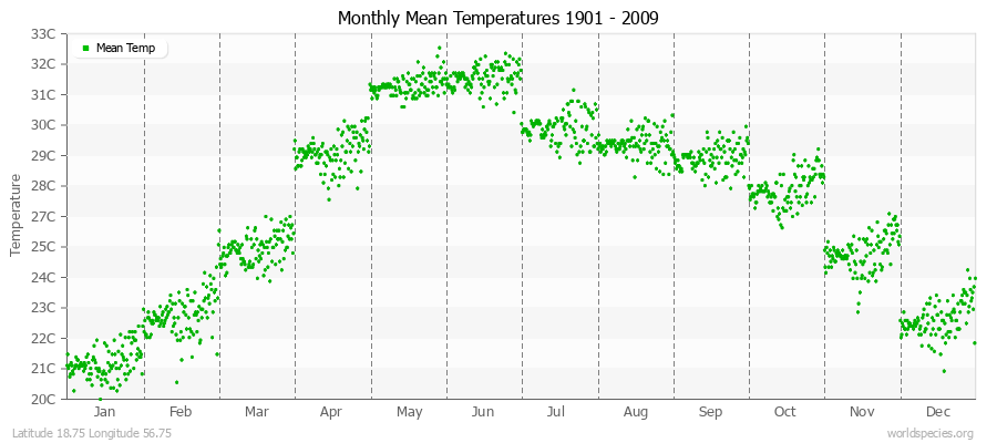 Monthly Mean Temperatures 1901 - 2009 (Metric) Latitude 18.75 Longitude 56.75
